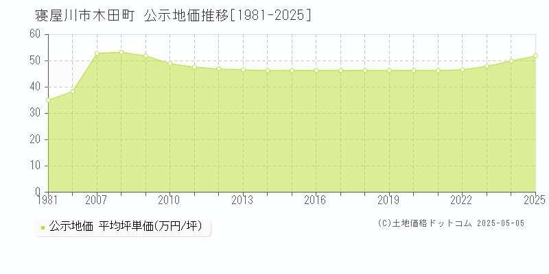 木田町(寝屋川市)の公示地価推移グラフ(坪単価)[1981-2025年]