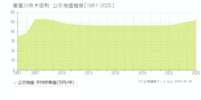 寝屋川市木田町の地価公示推移グラフ 