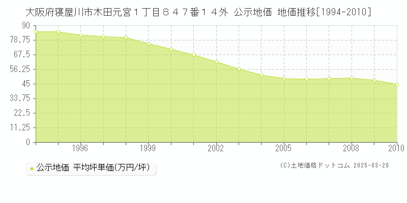 大阪府寝屋川市木田元宮１丁目８４７番１４外 公示地価 地価推移[1994-2010]