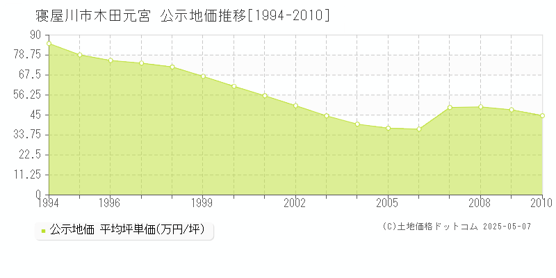 木田元宮(寝屋川市)の公示地価推移グラフ(坪単価)[1994-2010年]