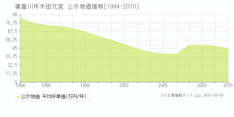 寝屋川市木田元宮の地価公示推移グラフ 