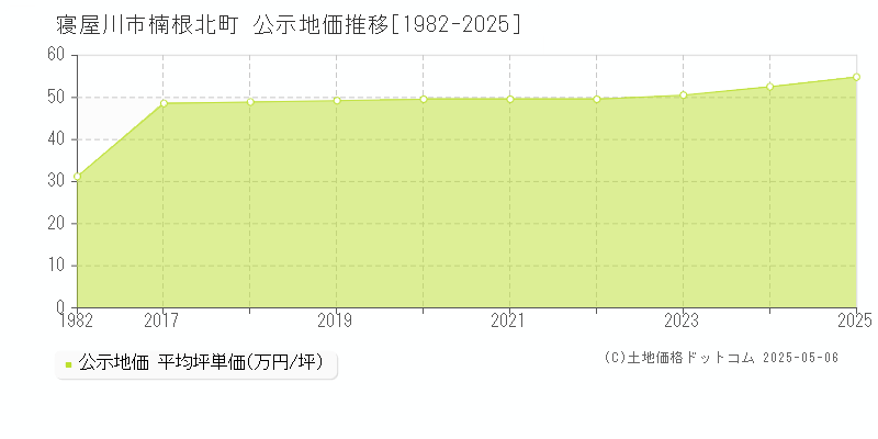 楠根北町(寝屋川市)の公示地価推移グラフ(坪単価)[1982-2025年]