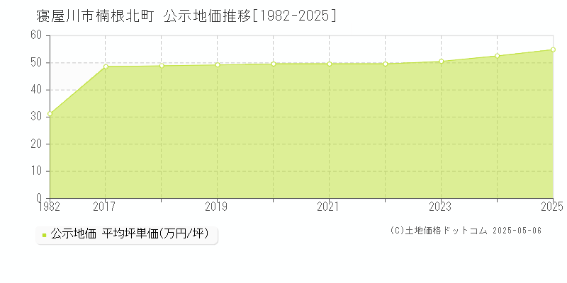 寝屋川市楠根北町の地価公示推移グラフ 