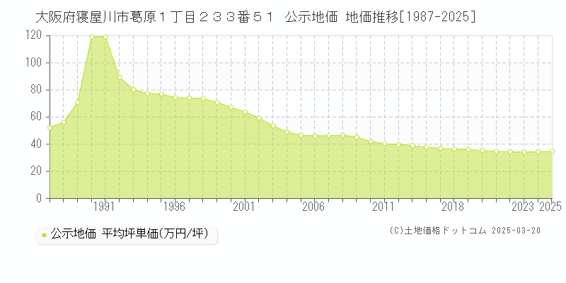 大阪府寝屋川市葛原１丁目２３３番５１ 公示地価 地価推移[1987-2025]