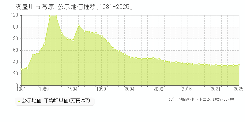 葛原(寝屋川市)の公示地価推移グラフ(坪単価)[1981-2025年]