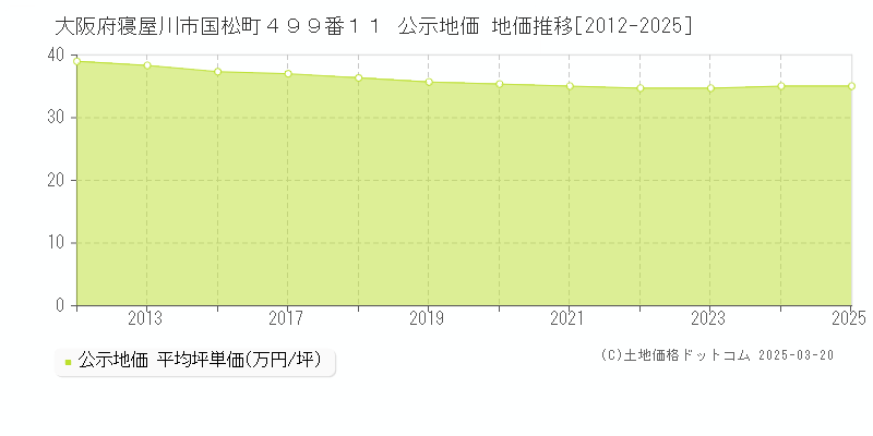 大阪府寝屋川市国松町４９９番１１ 公示地価 地価推移[2012-2025]