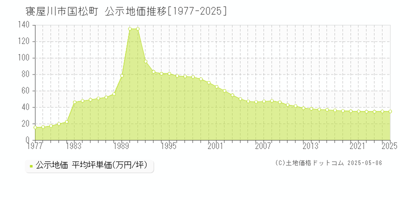国松町(寝屋川市)の公示地価推移グラフ(坪単価)[1977-2025年]