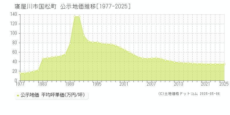 寝屋川市国松町の地価公示推移グラフ 