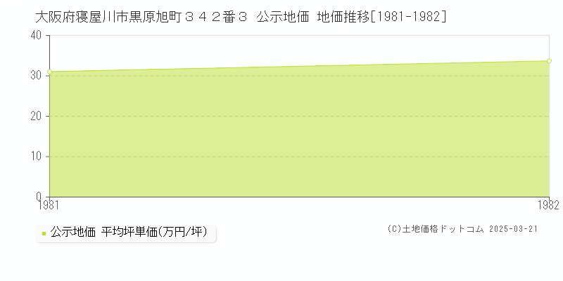 大阪府寝屋川市黒原旭町３４２番３ 公示地価 地価推移[1981-1982]