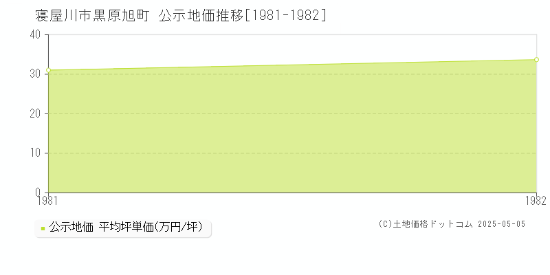 黒原旭町(寝屋川市)の公示地価推移グラフ(坪単価)[1981-1982年]