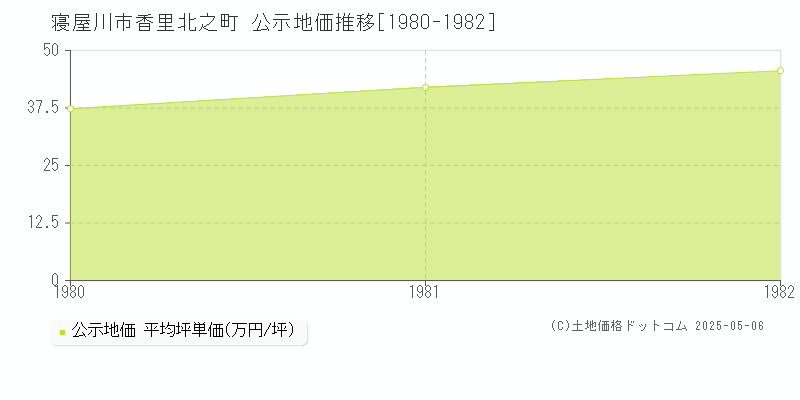 香里北之町(寝屋川市)の公示地価推移グラフ(坪単価)[1980-1982年]