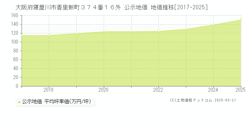 大阪府寝屋川市香里新町３７４番１６外 公示地価 地価推移[2017-2025]