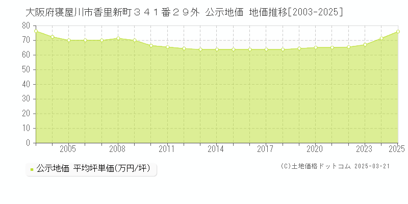 大阪府寝屋川市香里新町３４１番２９外 公示地価 地価推移[2003-2025]