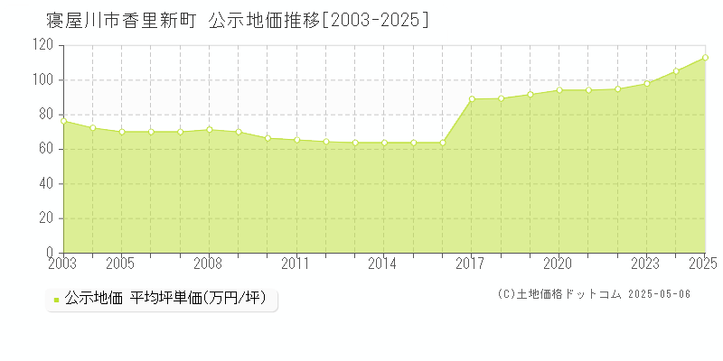 香里新町(寝屋川市)の公示地価推移グラフ(坪単価)[2003-2025年]