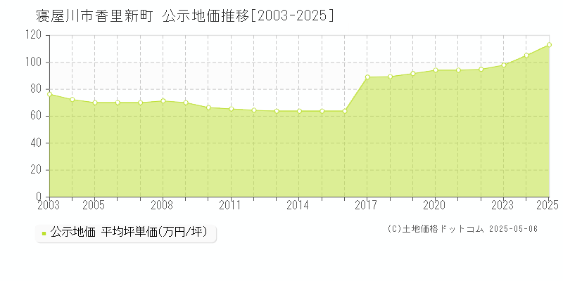 寝屋川市香里新町の地価公示推移グラフ 