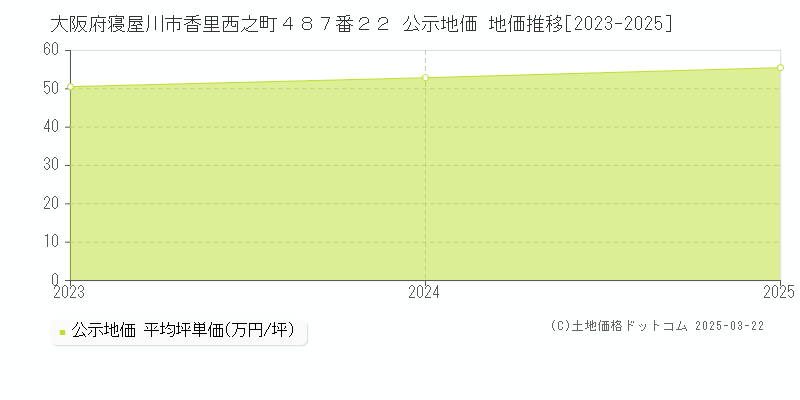大阪府寝屋川市香里西之町４８７番２２ 公示地価 地価推移[2023-2025]