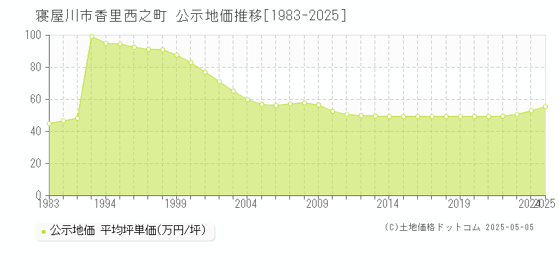 香里西之町(寝屋川市)の公示地価推移グラフ(坪単価)[1983-2025年]