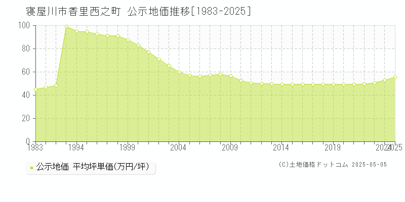 寝屋川市香里西之町の地価公示推移グラフ 