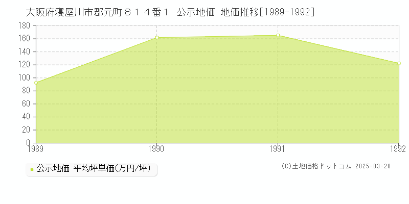 大阪府寝屋川市郡元町８１４番１ 公示地価 地価推移[1989-1992]