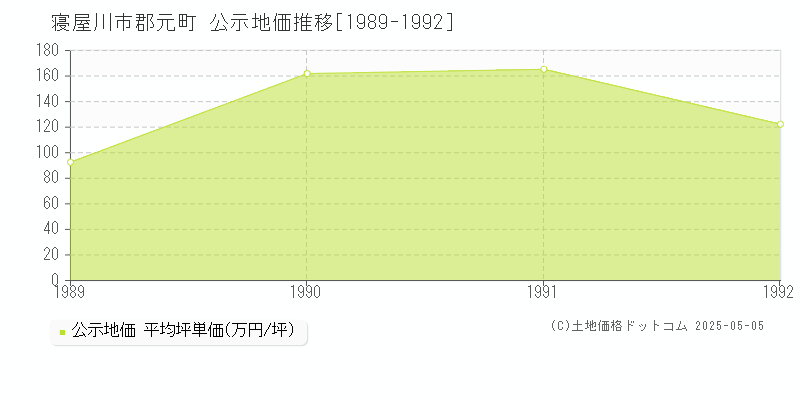 郡元町(寝屋川市)の公示地価推移グラフ(坪単価)[1989-1992年]