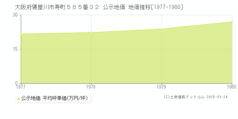 大阪府寝屋川市寿町５８５番３２ 公示地価 地価推移[1977-1980]