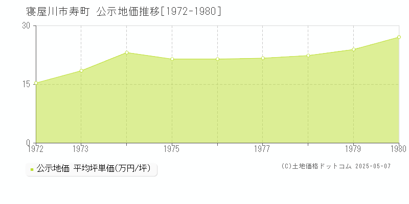 寿町(寝屋川市)の公示地価推移グラフ(坪単価)[1972-1980年]