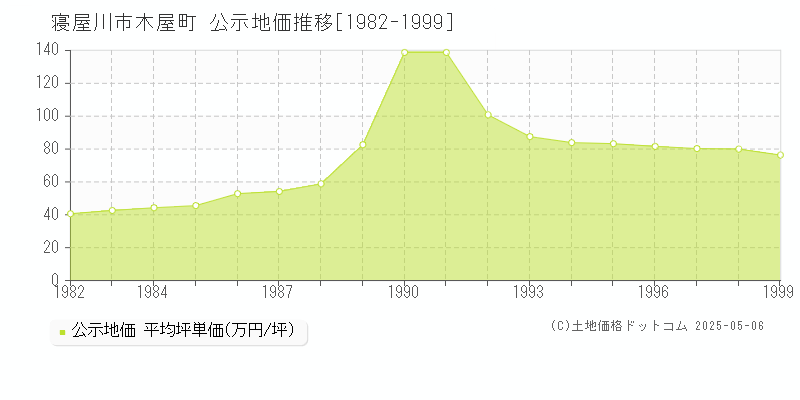 木屋町(寝屋川市)の公示地価推移グラフ(坪単価)[1982-1999年]