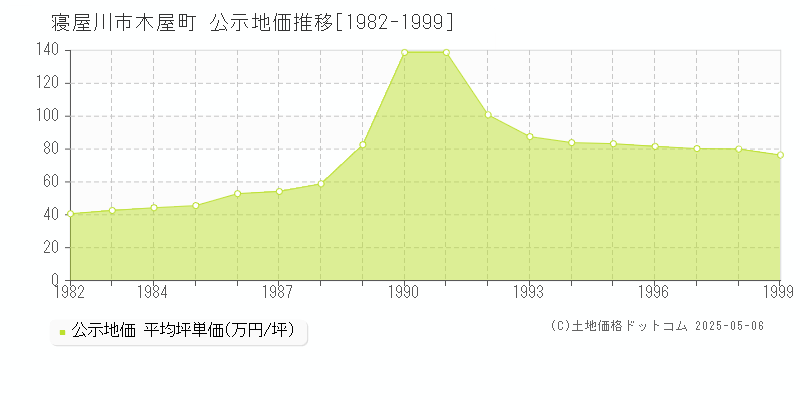 寝屋川市木屋町の地価公示推移グラフ 