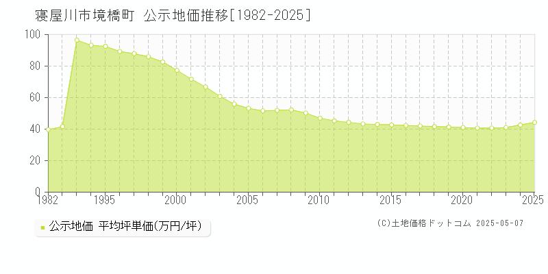 境橋町(寝屋川市)の公示地価推移グラフ(坪単価)[1982-2025年]