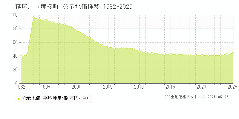 寝屋川市境橋町の地価公示推移グラフ 