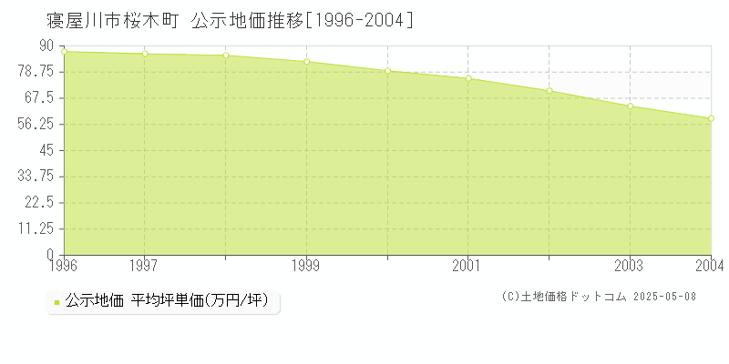 桜木町(寝屋川市)の公示地価推移グラフ(坪単価)[1996-2004年]