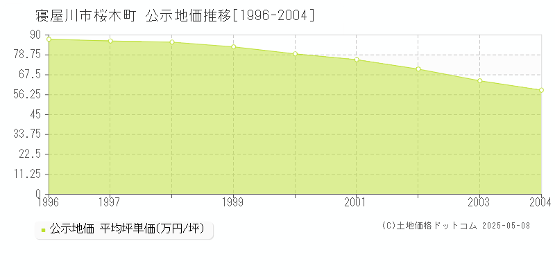 寝屋川市桜木町の地価公示推移グラフ 