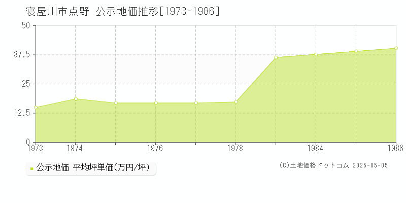 点野(寝屋川市)の公示地価推移グラフ(坪単価)[1973-1986年]