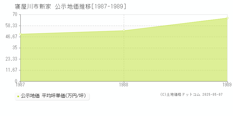 新家(寝屋川市)の公示地価推移グラフ(坪単価)[1987-1989年]