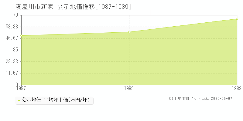 寝屋川市新家の地価公示推移グラフ 