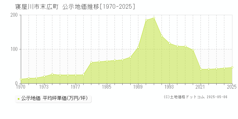 末広町(寝屋川市)の公示地価推移グラフ(坪単価)[1970-2025年]