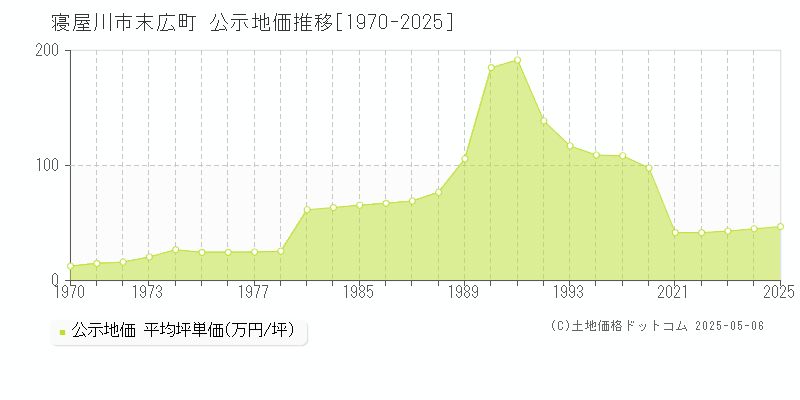 寝屋川市末広町の地価公示推移グラフ 