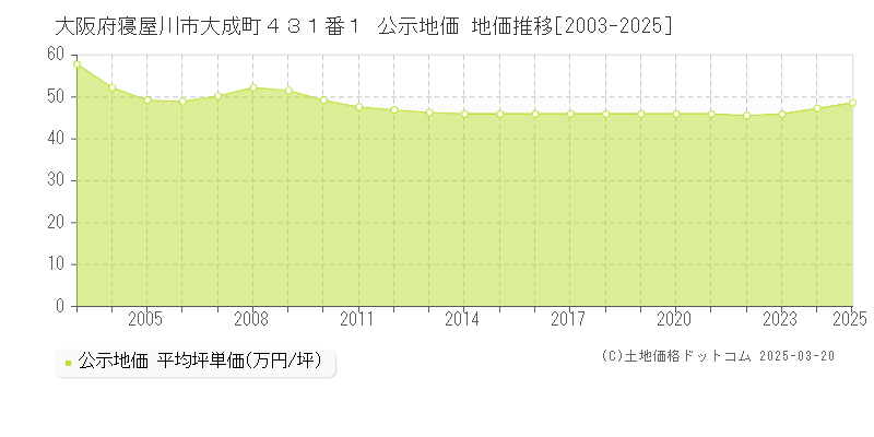 大阪府寝屋川市大成町４３１番１ 公示地価 地価推移[2003-2025]