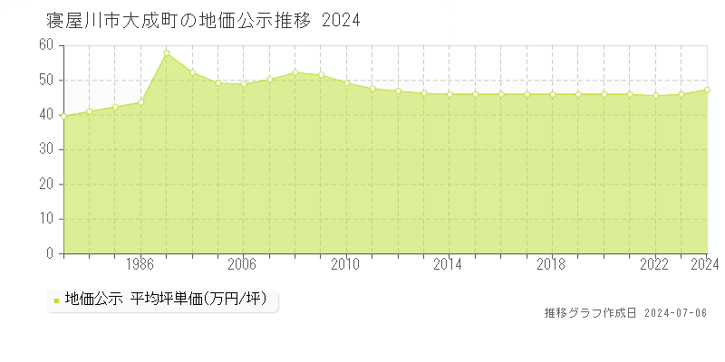 寝屋川市大成町の地価公示推移グラフ 