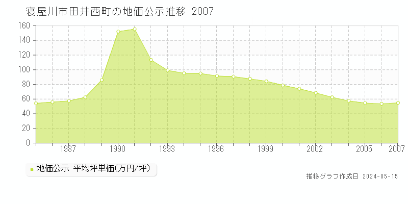 寝屋川市田井西町の地価公示推移グラフ 