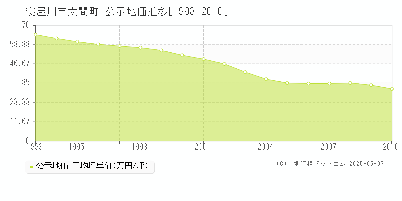 太間町(寝屋川市)の公示地価推移グラフ(坪単価)[1993-2010年]