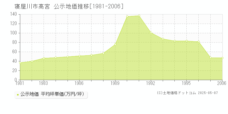 高宮(寝屋川市)の公示地価推移グラフ(坪単価)[1981-2006年]