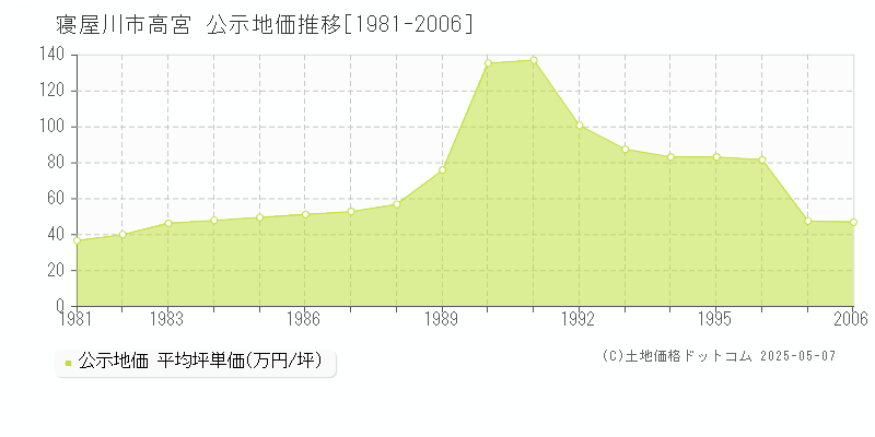 寝屋川市高宮の地価公示推移グラフ 