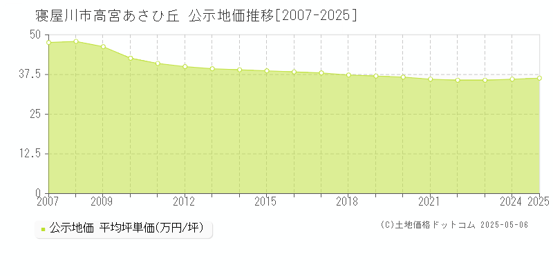 高宮あさひ丘(寝屋川市)の公示地価推移グラフ(坪単価)[2007-2025年]