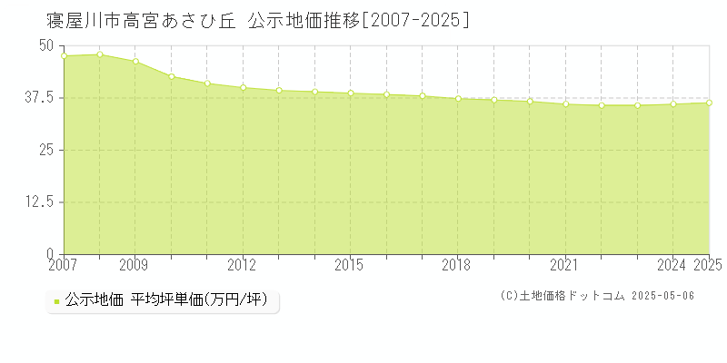 寝屋川市高宮あさひ丘の地価公示推移グラフ 