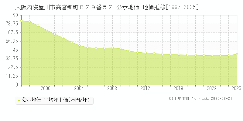 大阪府寝屋川市高宮新町８２９番５２ 公示地価 地価推移[1997-2025]
