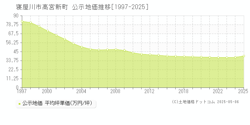 高宮新町(寝屋川市)の公示地価推移グラフ(坪単価)[1997-2025年]