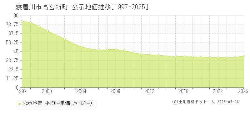 寝屋川市高宮新町の地価公示推移グラフ 