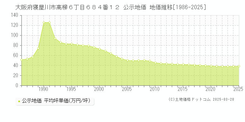 大阪府寝屋川市高柳６丁目６８４番１２ 公示地価 地価推移[1986-2025]