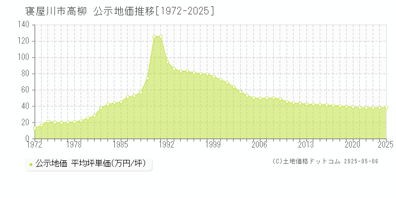 高柳(寝屋川市)の公示地価推移グラフ(坪単価)[1972-2025年]
